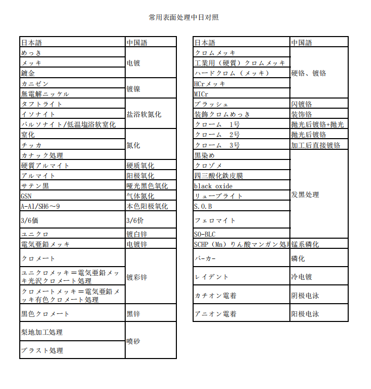 机械加工常用日语資料——常用表面处理中日对照